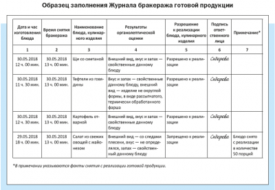 Журнал бракеража готовой пищевой продукции 200 с