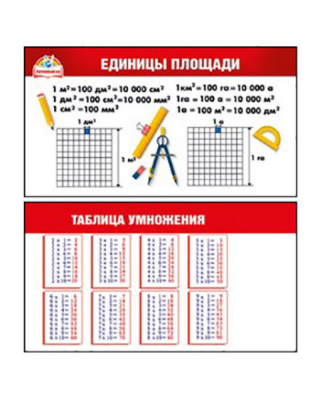Карточка-шпаргалка Единицы площади/Таблица умножения